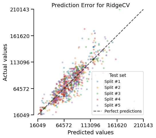 Prediction Error for RidgeCV