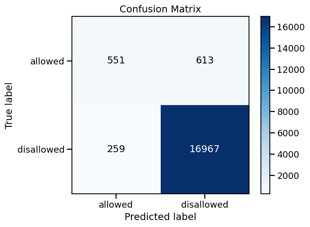 Confusion Matrix