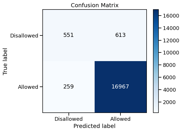 Confusion Matrix