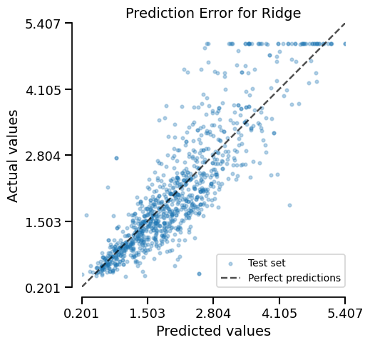 Prediction Error for Ridge