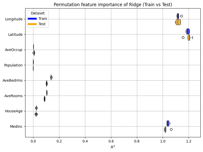 Permutation feature importance of Ridge (Train vs Test)