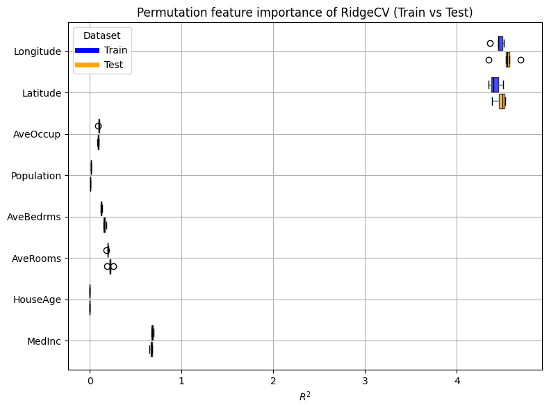 Permutation feature importance of RidgeCV (Train vs Test)