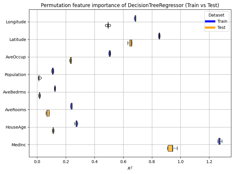 Permutation feature importance of DecisionTreeRegressor (Train vs Test)