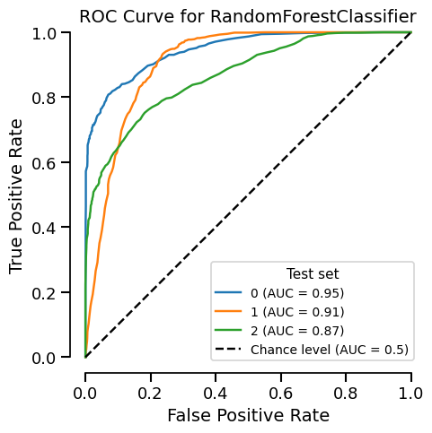 ROC Curve for RandomForestClassifier