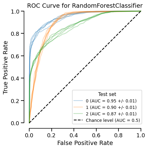 ROC Curve for RandomForestClassifier