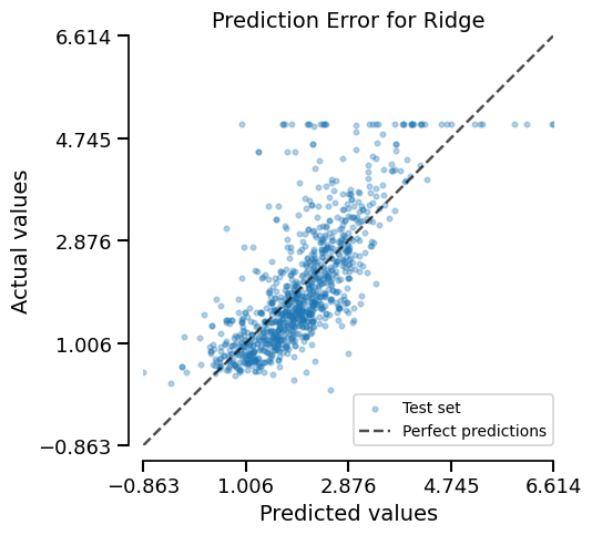 Prediction Error for Ridge