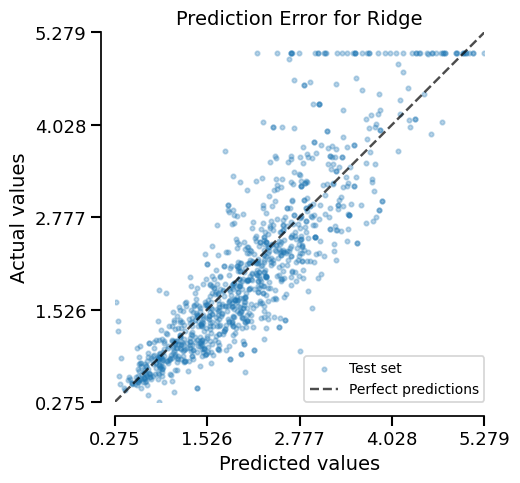 Prediction Error for Ridge