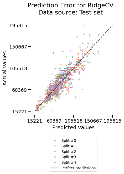 Prediction Error for RidgeCV Data source: Test set