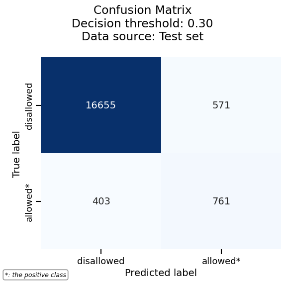 Confusion Matrix Decision threshold: 0.30 Data source: Test set