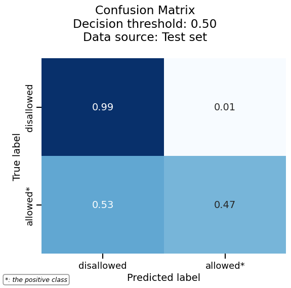 Confusion Matrix Decision threshold: 0.50 Data source: Test set