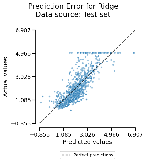 Prediction Error for Ridge Data source: Test set