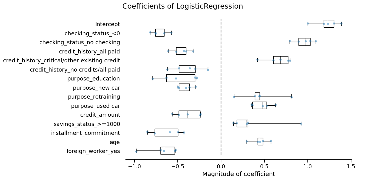 Coefficients of LogisticRegression