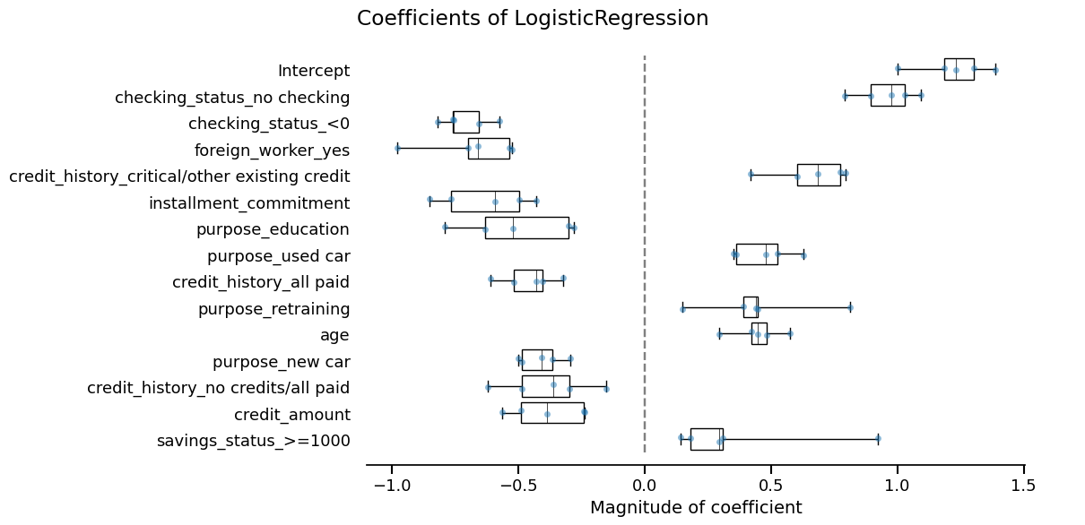 Coefficients of LogisticRegression