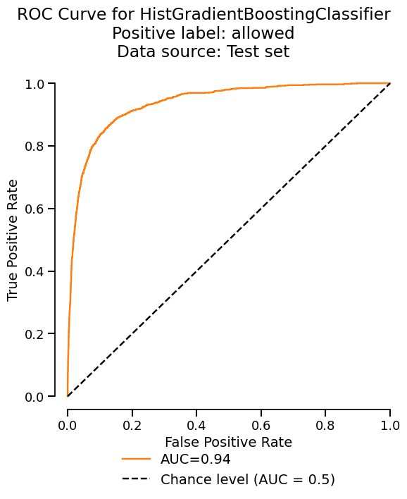 ROC Curve for HistGradientBoostingClassifier Positive label: allowed Data source: Test set