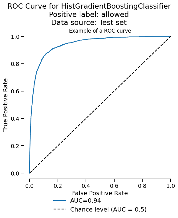 ROC Curve for HistGradientBoostingClassifier Positive label: allowed Data source: Test set, Example of a ROC curve