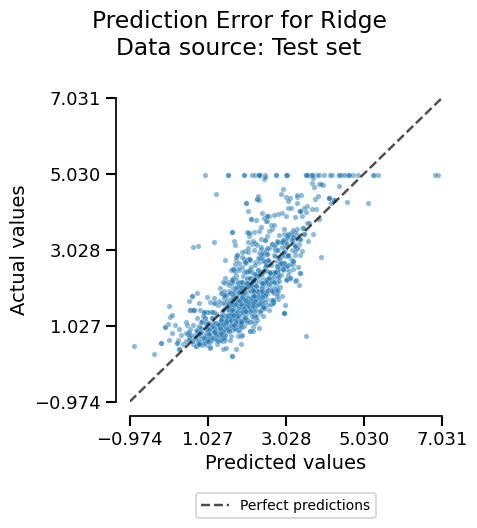 Prediction Error for Ridge Data source: Test set
