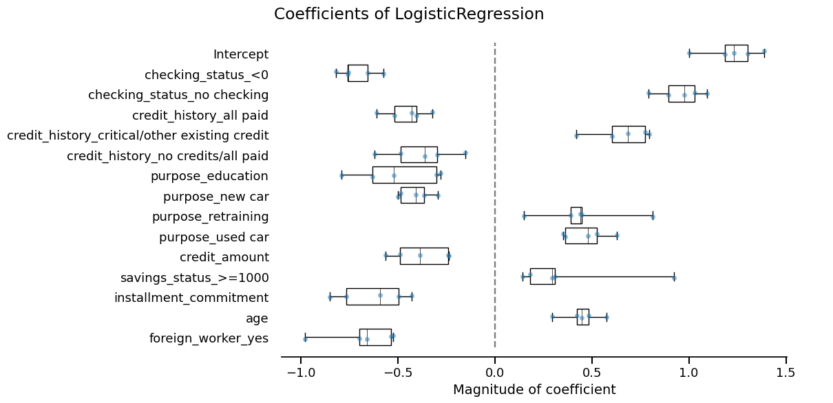 Coefficients of LogisticRegression