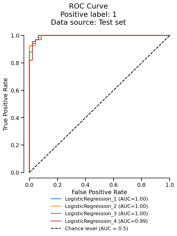 ROC Curve Positive label: 1 Data source: Test set