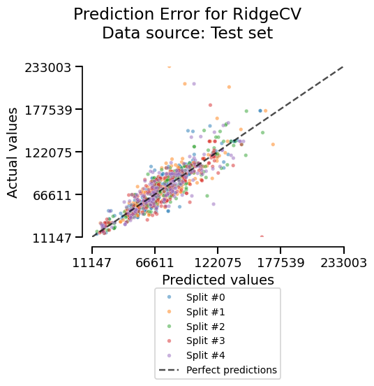 Prediction Error for RidgeCV Data source: Test set