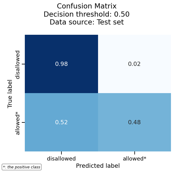 Confusion Matrix Decision threshold: 0.50 Data source: Test set