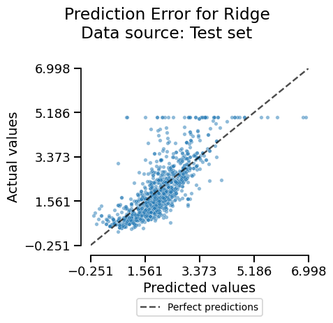 Prediction Error for Ridge Data source: Test set