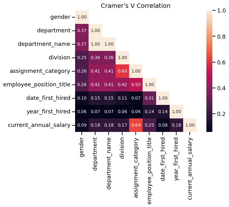 Cramer's V Correlation
