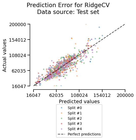 Prediction Error for RidgeCV Data source: Test set