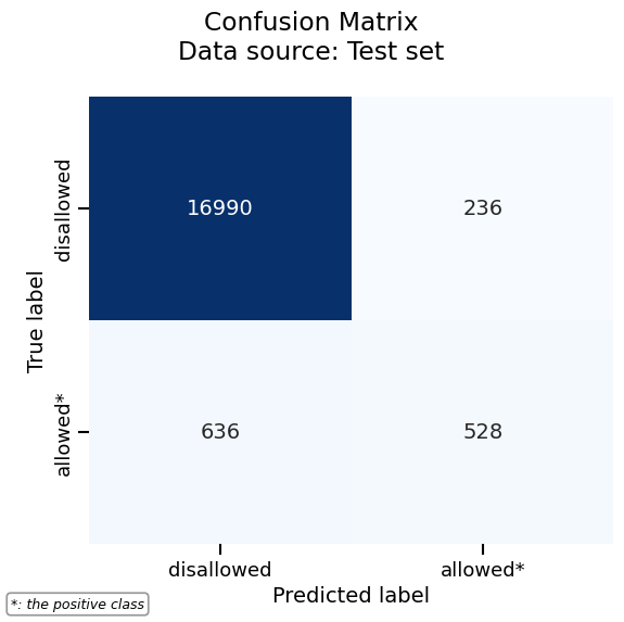 Confusion Matrix Data source: Test set