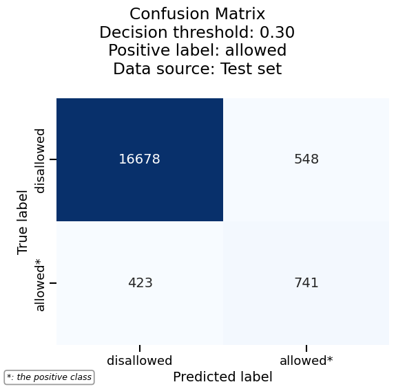 Confusion Matrix Decision threshold: 0.30 Positive label: allowed Data source: Test set