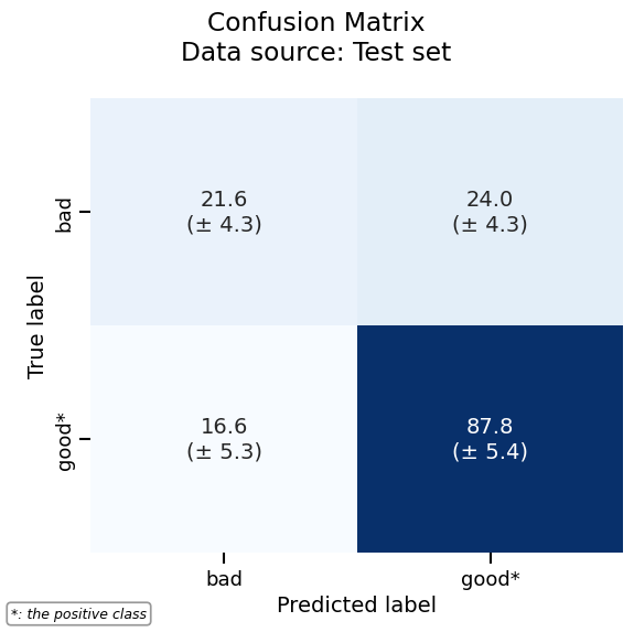 Confusion Matrix Data source: Test set