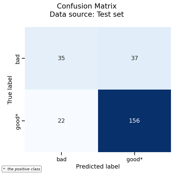 Confusion Matrix Data source: Test set