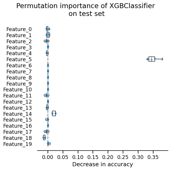 Permutation importance of XGBClassifier  on test set