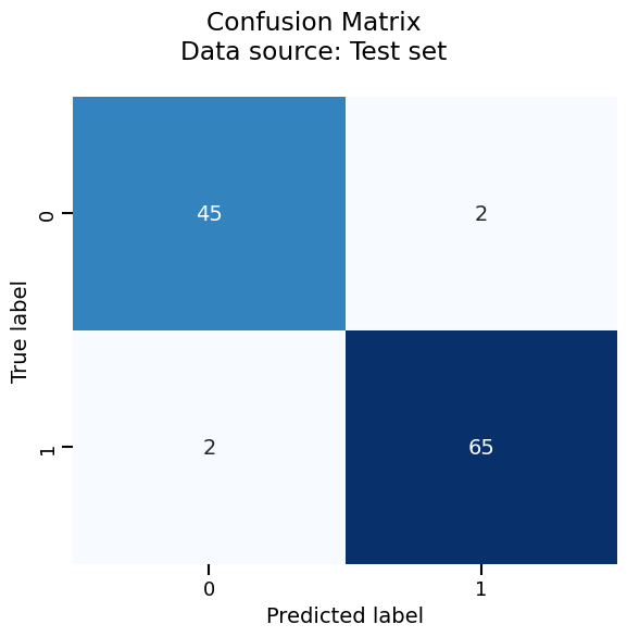 Confusion Matrix Data source: Test set