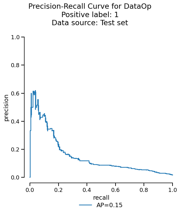 Precision-Recall Curve for DataOp Positive label: 1 Data source: Test set