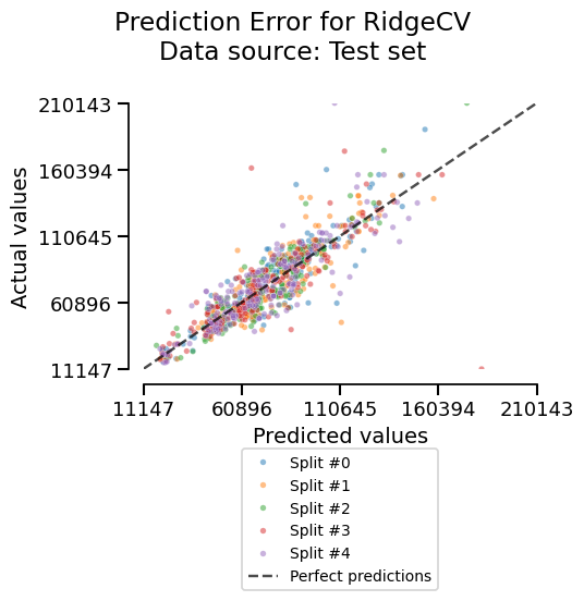 Prediction Error for RidgeCV Data source: Test set