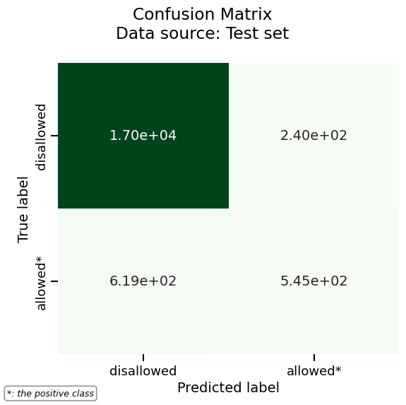 Confusion Matrix Data source: Test set