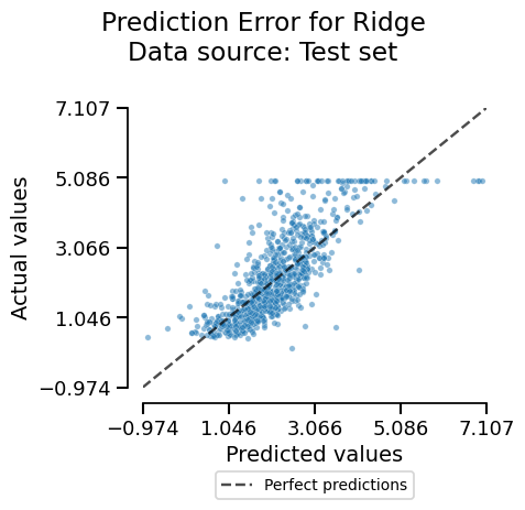 Prediction Error for Ridge Data source: Test set