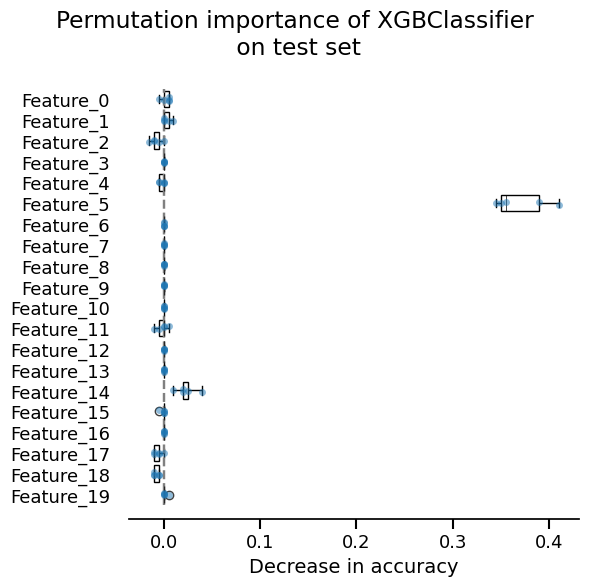 Permutation importance of XGBClassifier  on test set