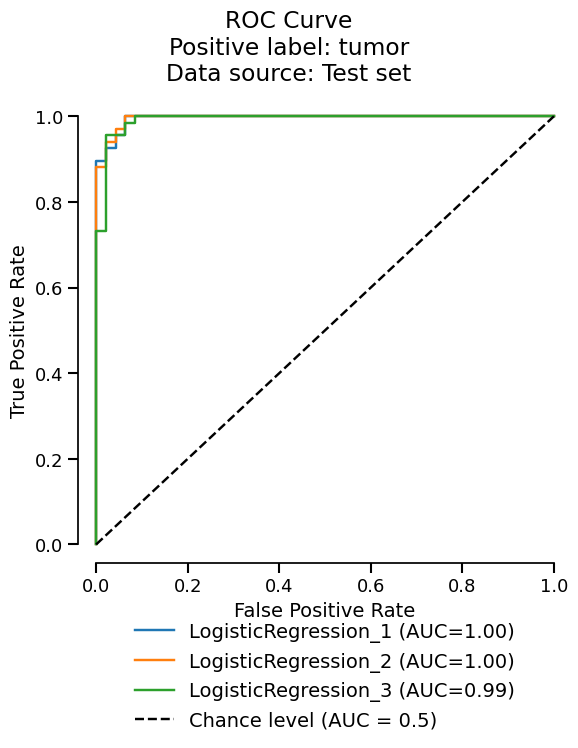 ROC Curve Positive label: tumor Data source: Test set