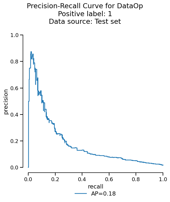 Precision-Recall Curve for DataOp Positive label: 1 Data source: Test set