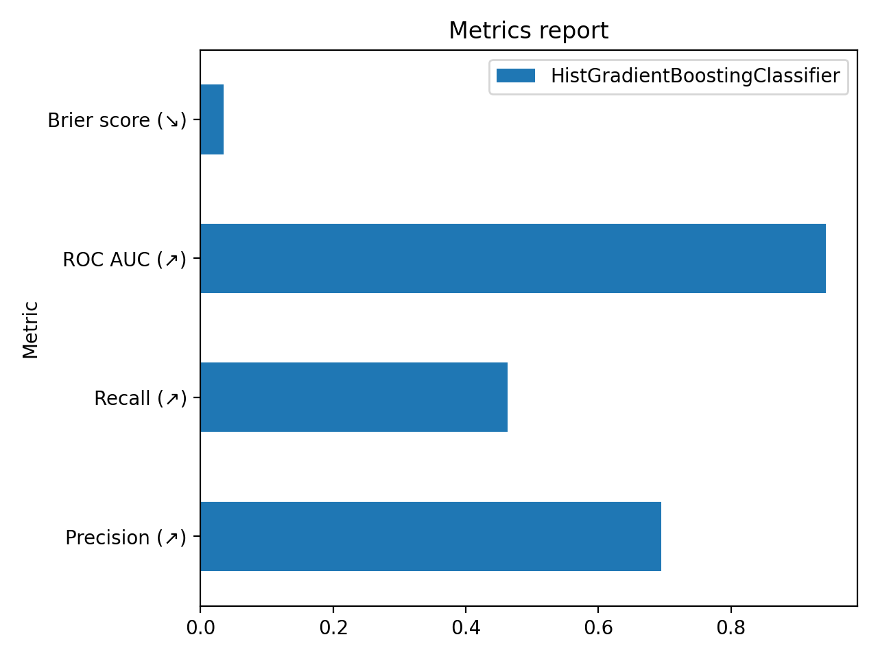 Metrics report