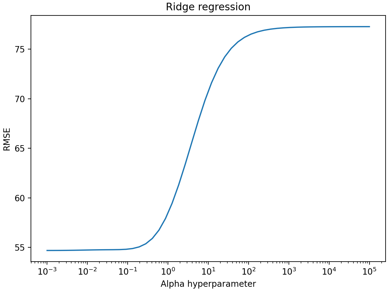 Ridge regression