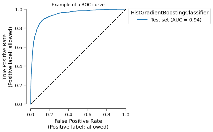 Example of a ROC curve