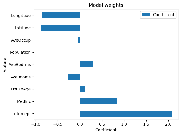 Model weights