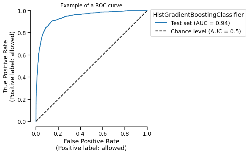 Example of a ROC curve