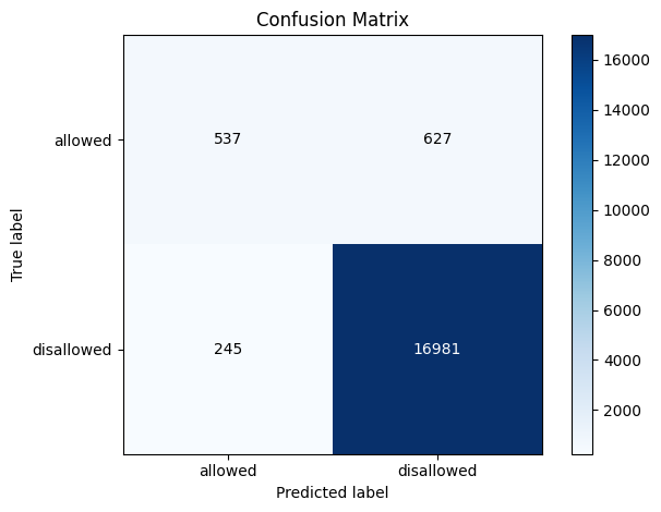 Confusion Matrix