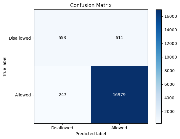 Confusion Matrix