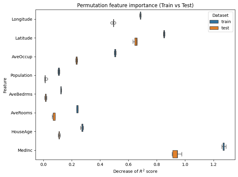 Permutation feature importance (Train vs Test)