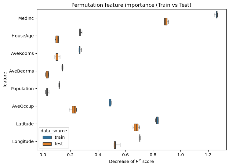 Permutation feature importance (Train vs Test)
