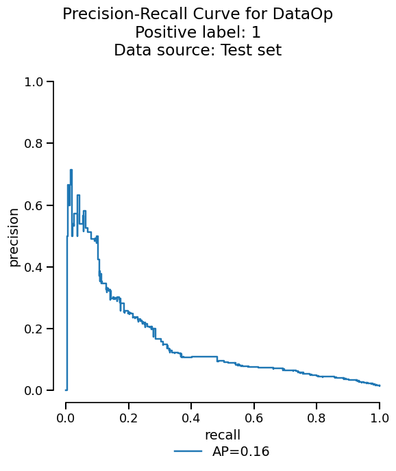 Precision-Recall Curve for DataOp Positive label: 1 Data source: Test set